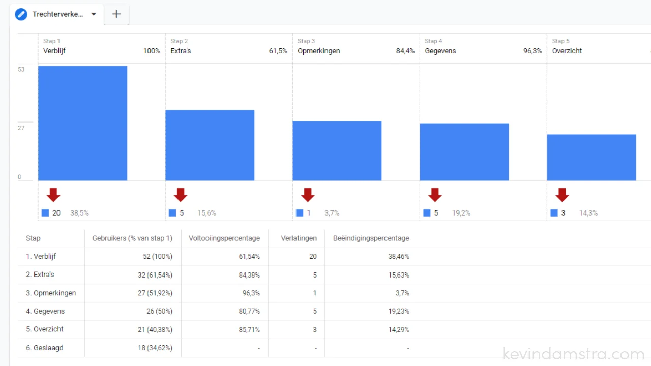 Google Analytics - Trechterstappen opgeslagen - Notes